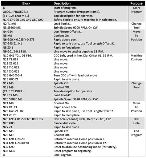 nc codes for cnc machines|cnc g code file.